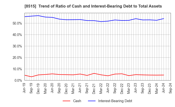 8515 AIFUL CORPORATION: Trend of Ratio of Cash and Interest-Bearing Debt to Total Assets