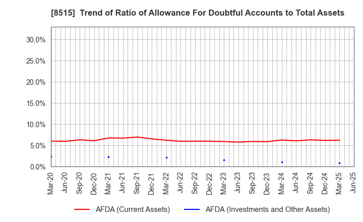 8515 AIFUL CORPORATION: Trend of Ratio of Allowance For Doubtful Accounts to Total Assets