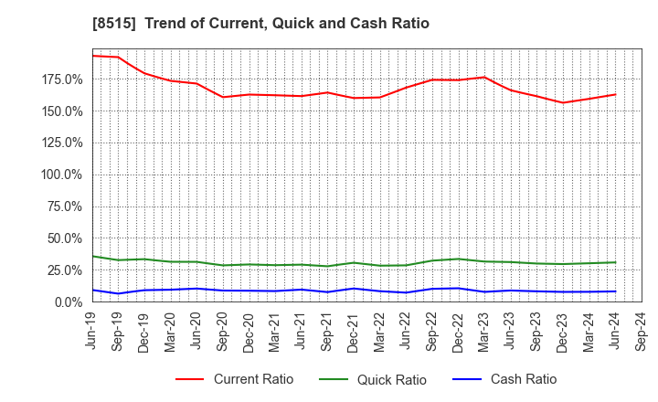 8515 AIFUL CORPORATION: Trend of Current, Quick and Cash Ratio