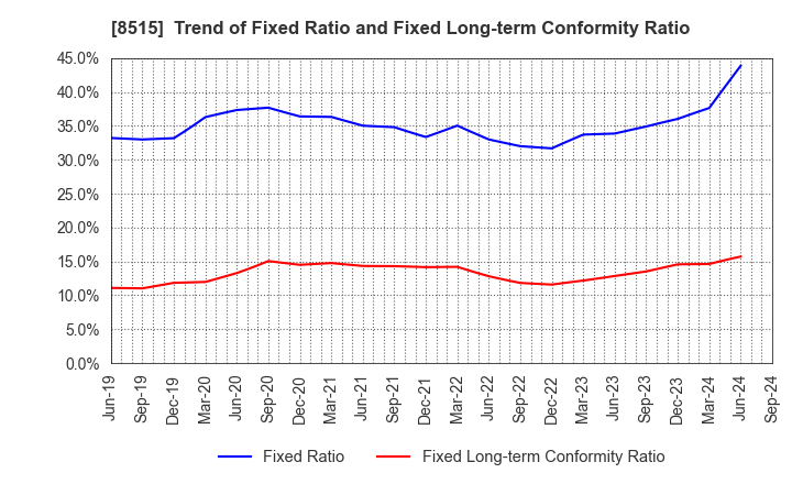 8515 AIFUL CORPORATION: Trend of Fixed Ratio and Fixed Long-term Conformity Ratio