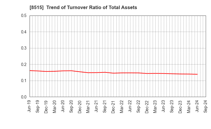 8515 AIFUL CORPORATION: Trend of Turnover Ratio of Total Assets