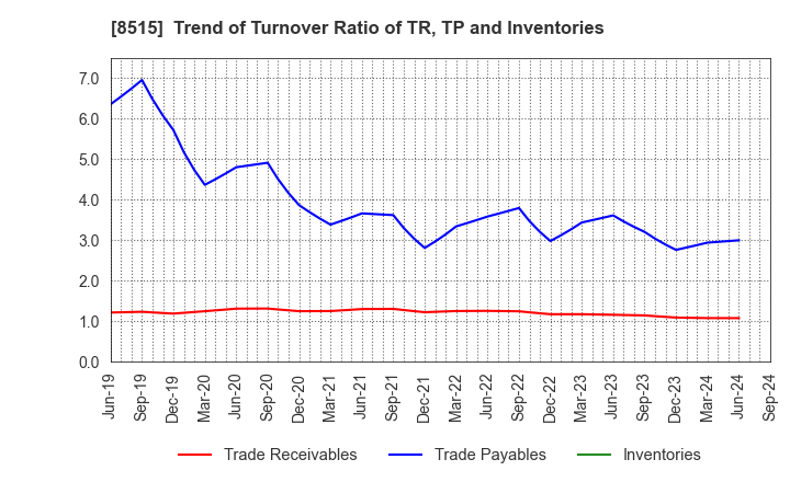 8515 AIFUL CORPORATION: Trend of Turnover Ratio of TR, TP and Inventories