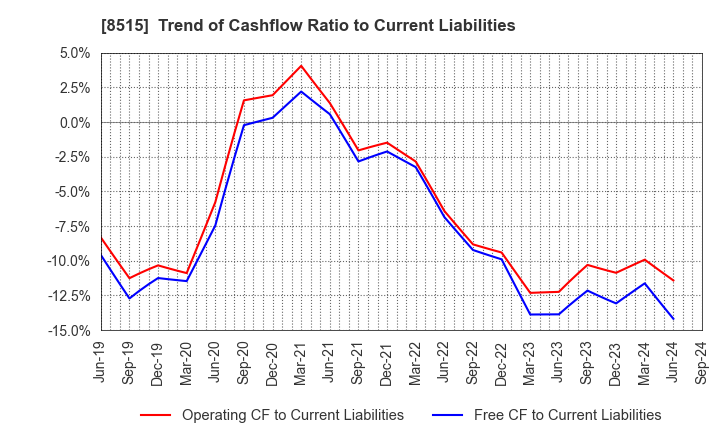 8515 AIFUL CORPORATION: Trend of Cashflow Ratio to Current Liabilities