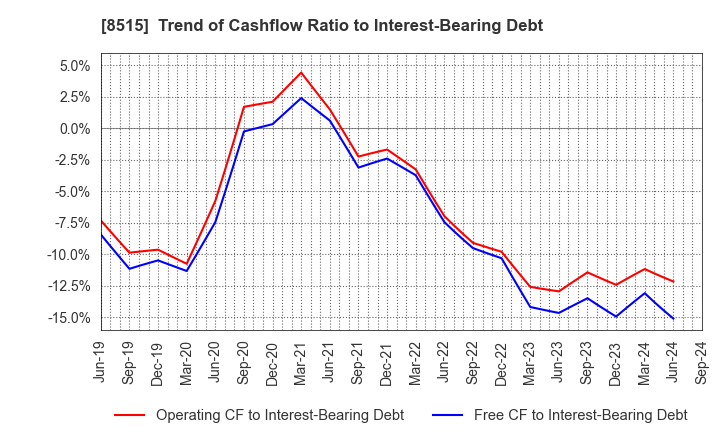 8515 AIFUL CORPORATION: Trend of Cashflow Ratio to Interest-Bearing Debt