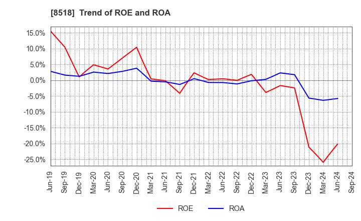 8518 Japan Asia Investment Company,Limited: Trend of ROE and ROA