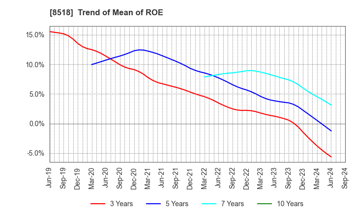 8518 Japan Asia Investment Company,Limited: Trend of Mean of ROE