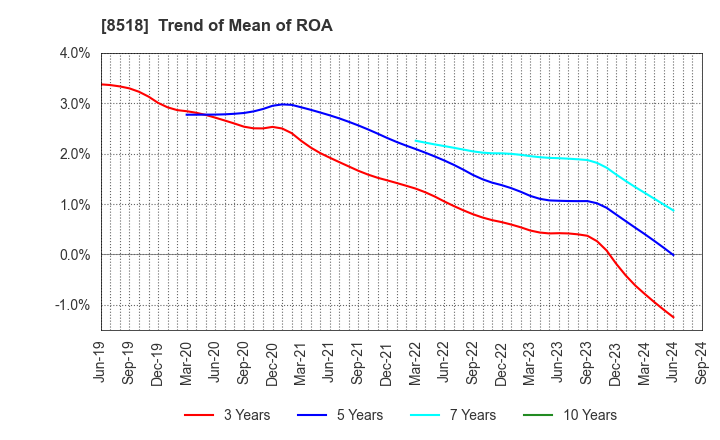 8518 Japan Asia Investment Company,Limited: Trend of Mean of ROA