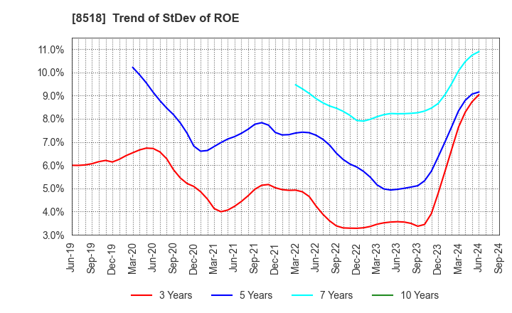 8518 Japan Asia Investment Company,Limited: Trend of StDev of ROE