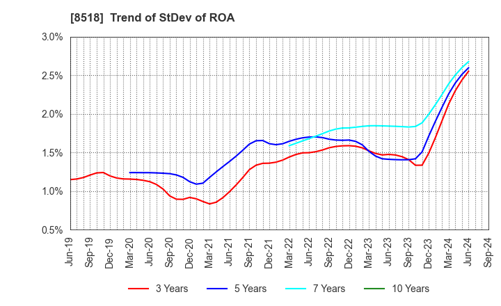 8518 Japan Asia Investment Company,Limited: Trend of StDev of ROA