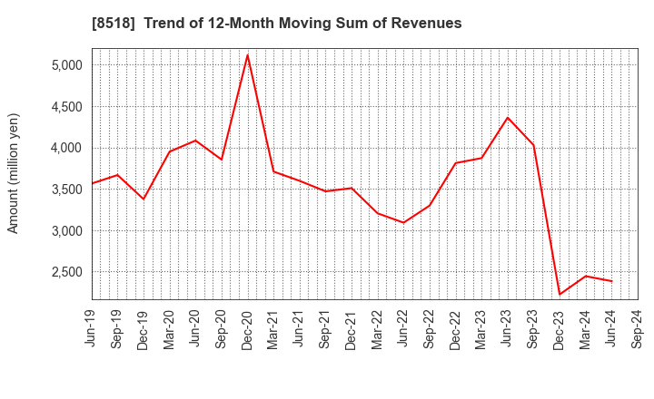 8518 Japan Asia Investment Company,Limited: Trend of 12-Month Moving Sum of Revenues