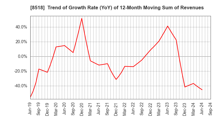 8518 Japan Asia Investment Company,Limited: Trend of Growth Rate (YoY) of 12-Month Moving Sum of Revenues