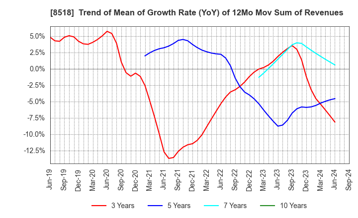 8518 Japan Asia Investment Company,Limited: Trend of Mean of Growth Rate (YoY) of 12Mo Mov Sum of Revenues