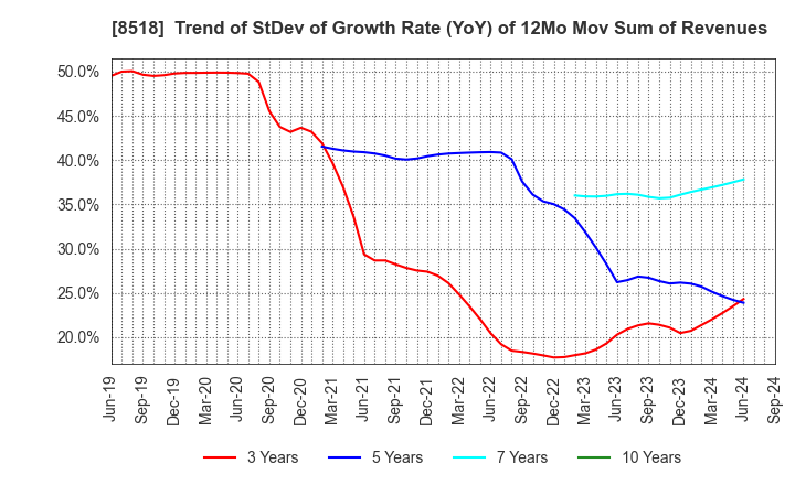 8518 Japan Asia Investment Company,Limited: Trend of StDev of Growth Rate (YoY) of 12Mo Mov Sum of Revenues