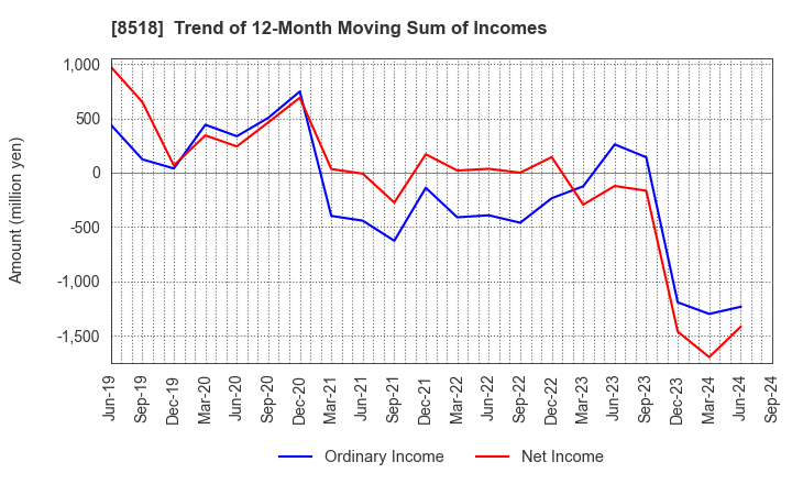 8518 Japan Asia Investment Company,Limited: Trend of 12-Month Moving Sum of Incomes