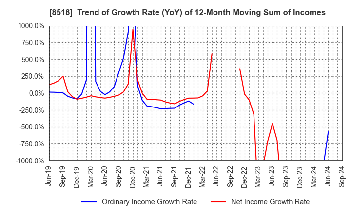 8518 Japan Asia Investment Company,Limited: Trend of Growth Rate (YoY) of 12-Month Moving Sum of Incomes