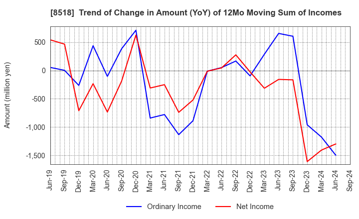 8518 Japan Asia Investment Company,Limited: Trend of Change in Amount (YoY) of 12Mo Moving Sum of Incomes