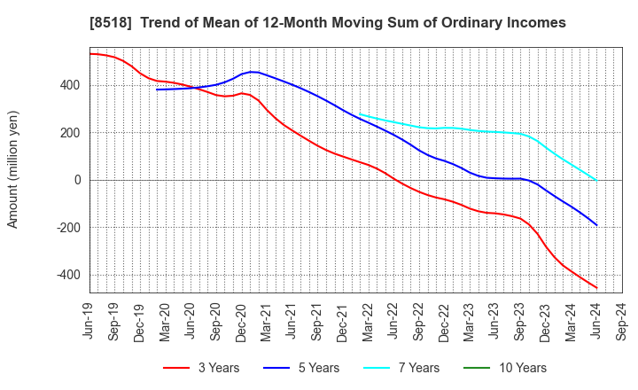 8518 Japan Asia Investment Company,Limited: Trend of Mean of 12-Month Moving Sum of Ordinary Incomes