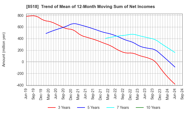 8518 Japan Asia Investment Company,Limited: Trend of Mean of 12-Month Moving Sum of Net Incomes