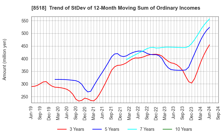 8518 Japan Asia Investment Company,Limited: Trend of StDev of 12-Month Moving Sum of Ordinary Incomes