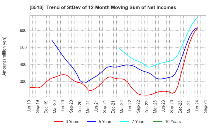 8518 Japan Asia Investment Company,Limited: Trend of StDev of 12-Month Moving Sum of Net Incomes