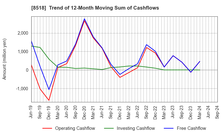 8518 Japan Asia Investment Company,Limited: Trend of 12-Month Moving Sum of Cashflows