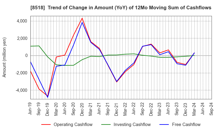 8518 Japan Asia Investment Company,Limited: Trend of Change in Amount (YoY) of 12Mo Moving Sum of Cashflows