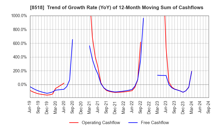 8518 Japan Asia Investment Company,Limited: Trend of Growth Rate (YoY) of 12-Month Moving Sum of Cashflows