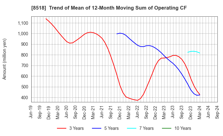 8518 Japan Asia Investment Company,Limited: Trend of Mean of 12-Month Moving Sum of Operating CF