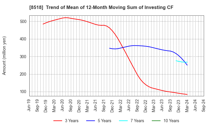 8518 Japan Asia Investment Company,Limited: Trend of Mean of 12-Month Moving Sum of Investing CF