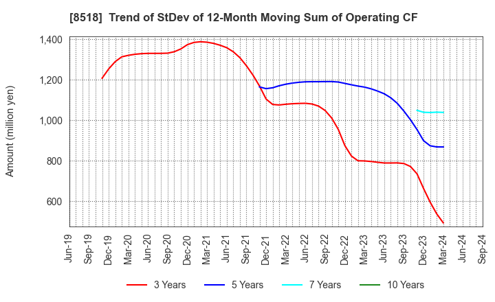 8518 Japan Asia Investment Company,Limited: Trend of StDev of 12-Month Moving Sum of Operating CF