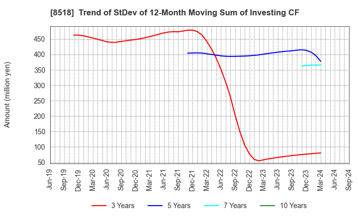 8518 Japan Asia Investment Company,Limited: Trend of StDev of 12-Month Moving Sum of Investing CF