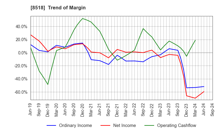 8518 Japan Asia Investment Company,Limited: Trend of Margin