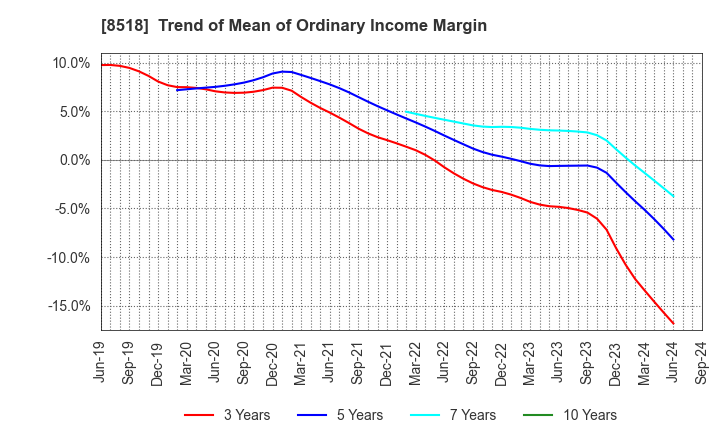 8518 Japan Asia Investment Company,Limited: Trend of Mean of Ordinary Income Margin