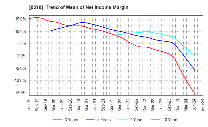 8518 Japan Asia Investment Company,Limited: Trend of Mean of Net Income Margin