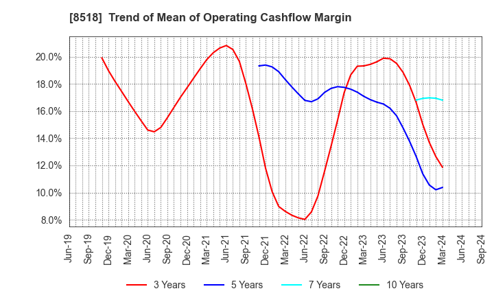 8518 Japan Asia Investment Company,Limited: Trend of Mean of Operating Cashflow Margin