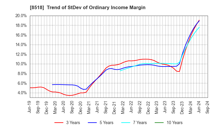 8518 Japan Asia Investment Company,Limited: Trend of StDev of Ordinary Income Margin