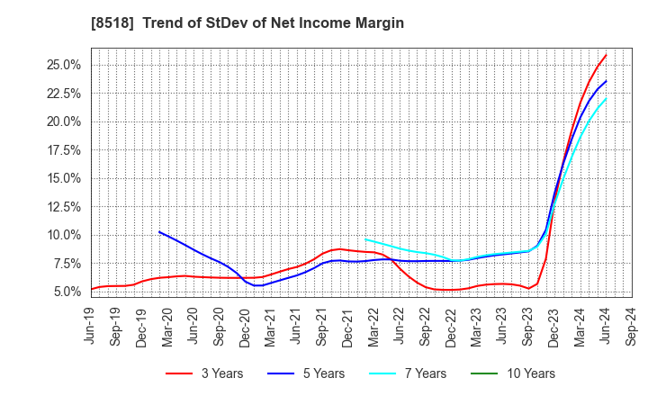 8518 Japan Asia Investment Company,Limited: Trend of StDev of Net Income Margin