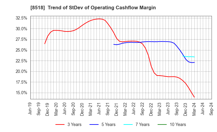 8518 Japan Asia Investment Company,Limited: Trend of StDev of Operating Cashflow Margin