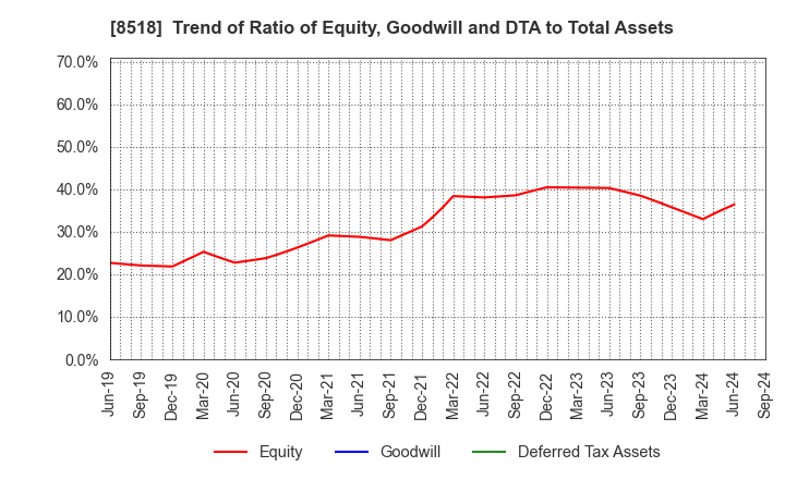 8518 Japan Asia Investment Company,Limited: Trend of Ratio of Equity, Goodwill and DTA to Total Assets