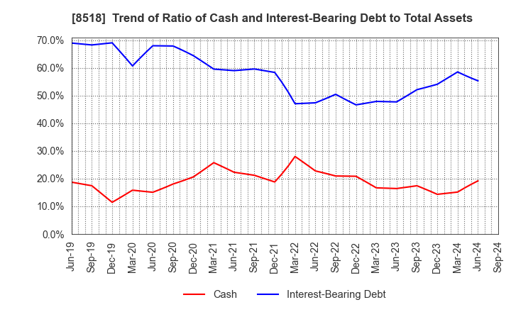 8518 Japan Asia Investment Company,Limited: Trend of Ratio of Cash and Interest-Bearing Debt to Total Assets