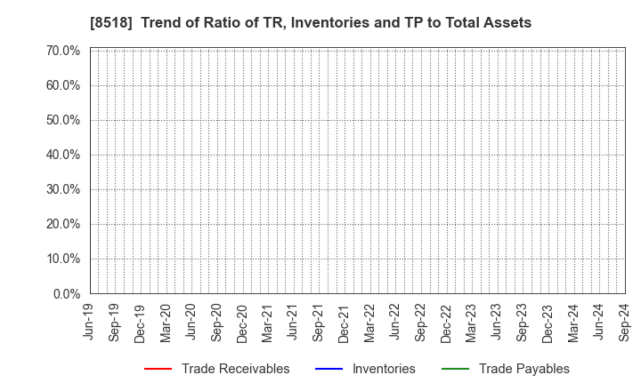 8518 Japan Asia Investment Company,Limited: Trend of Ratio of TR, Inventories and TP to Total Assets