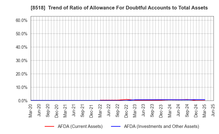 8518 Japan Asia Investment Company,Limited: Trend of Ratio of Allowance For Doubtful Accounts to Total Assets
