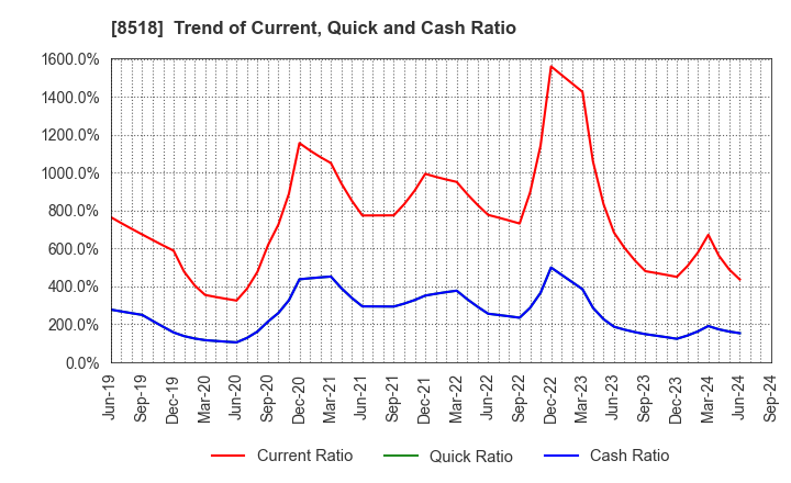 8518 Japan Asia Investment Company,Limited: Trend of Current, Quick and Cash Ratio