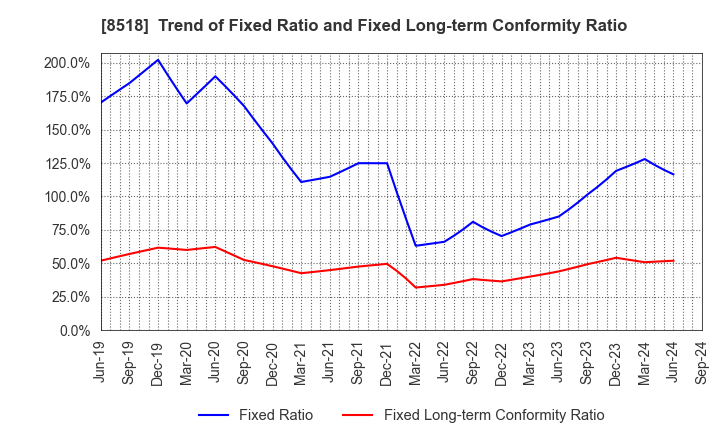 8518 Japan Asia Investment Company,Limited: Trend of Fixed Ratio and Fixed Long-term Conformity Ratio