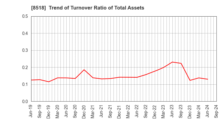 8518 Japan Asia Investment Company,Limited: Trend of Turnover Ratio of Total Assets