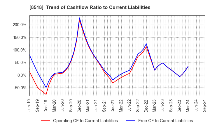 8518 Japan Asia Investment Company,Limited: Trend of Cashflow Ratio to Current Liabilities