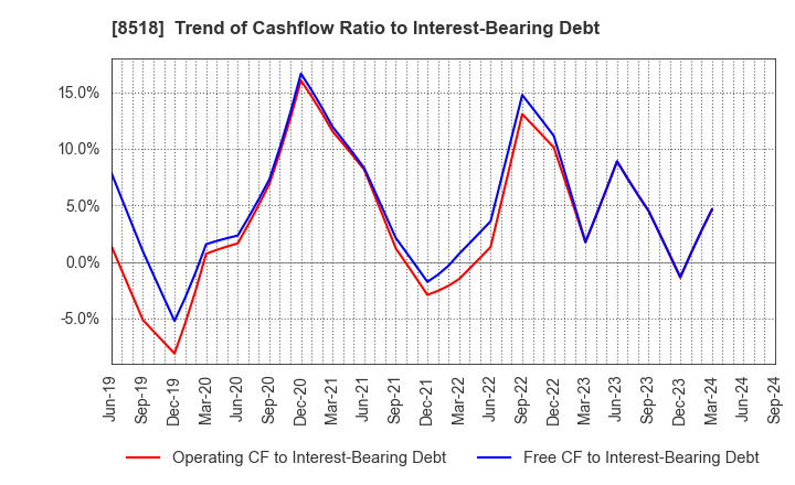 8518 Japan Asia Investment Company,Limited: Trend of Cashflow Ratio to Interest-Bearing Debt