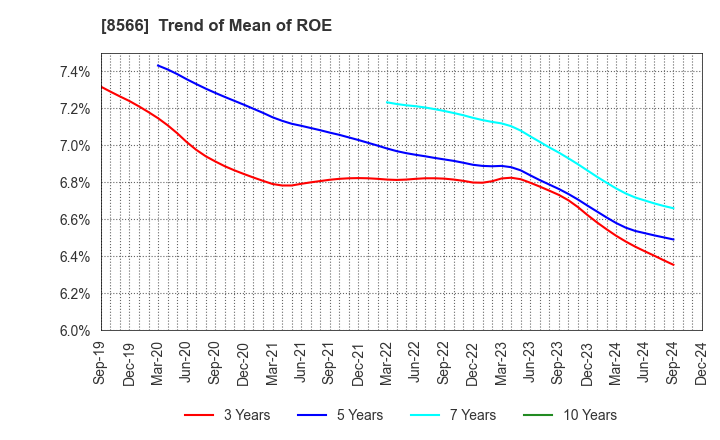 8566 RICOH LEASING COMPANY,LTD.: Trend of Mean of ROE