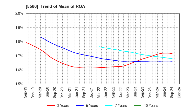 8566 RICOH LEASING COMPANY,LTD.: Trend of Mean of ROA