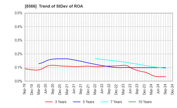 8566 RICOH LEASING COMPANY,LTD.: Trend of StDev of ROA